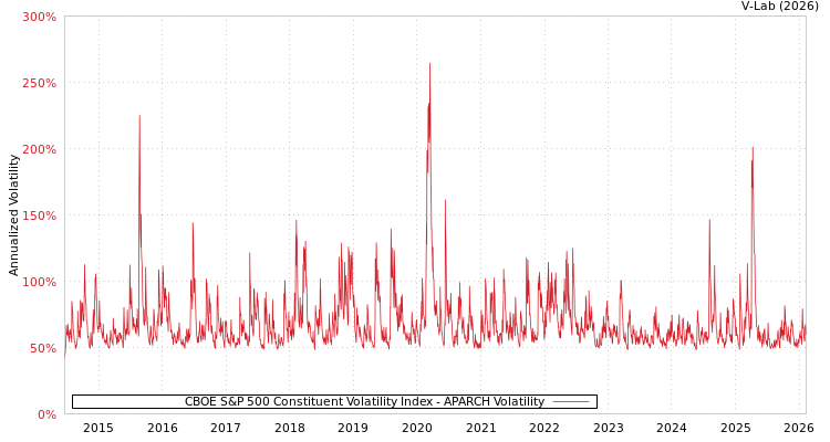 graph of CBOE S&P 500 Constituent Volatility Index APARCH