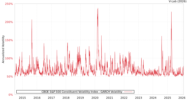graph of CBOE S&P 500 Constituent Volatility Index GARCH