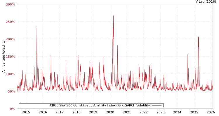 graph of CBOE S&P 500 Constituent Volatility Index GJR-GARCH