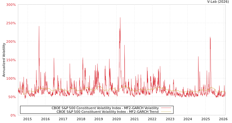 graph of CBOE S&P 500 Constituent Volatility Index MF2-GARCH