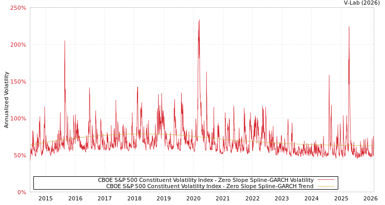 graph of CBOE S&P 500 Constituent Volatility Index S0GARCH