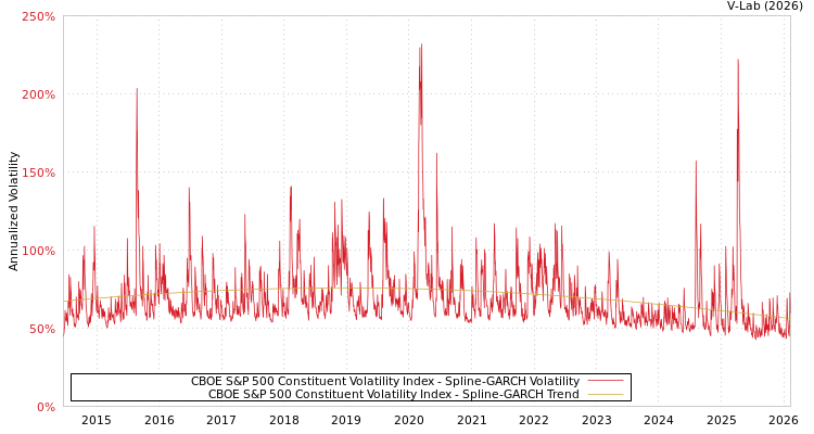 graph of CBOE S&P 500 Constituent Volatility Index SGARCH