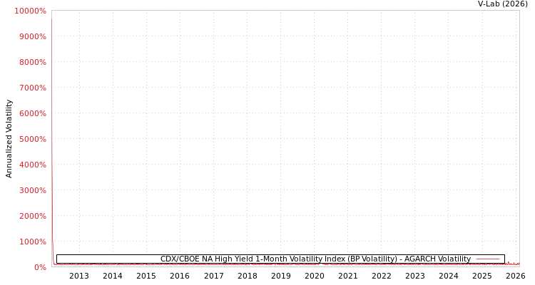 graph of CDX/CBOE NA High Yield 1-Month Volatility Index (BP Volatility) AGARCH