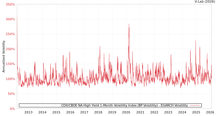graph of CDX/CBOE NA High Yield 1-Month Volatility Index (BP Volatility) EGARCH