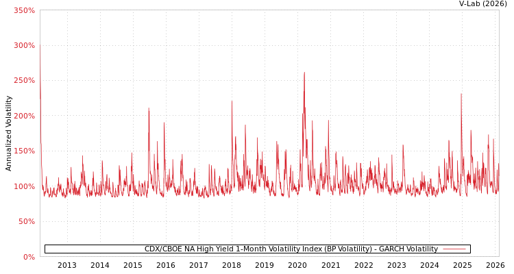 graph of CDX/CBOE NA High Yield 1-Month Volatility Index (BP Volatility) GARCH