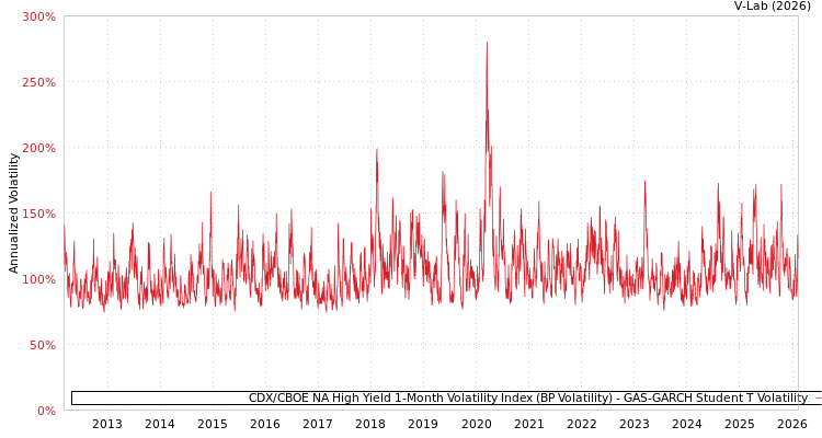 graph of CDX/CBOE NA High Yield 1-Month Volatility Index (BP Volatility) GAS-GARCH-T