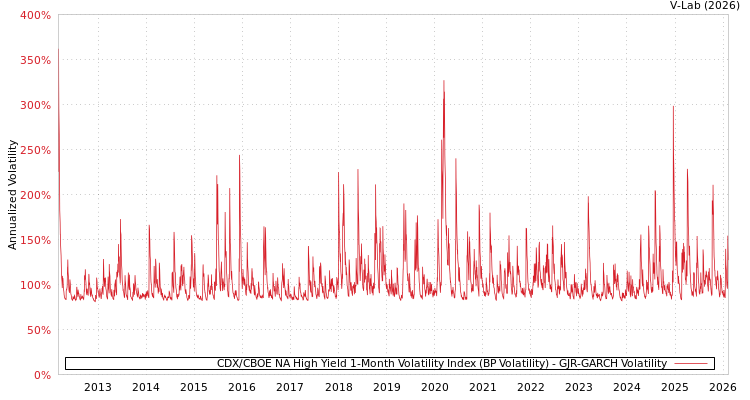graph of CDX/CBOE NA High Yield 1-Month Volatility Index (BP Volatility) GJR-GARCH