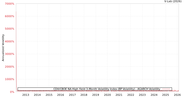 graph of CDX/CBOE NA High Yield 3-Month Volatility Index (BP Volatility) AGARCH