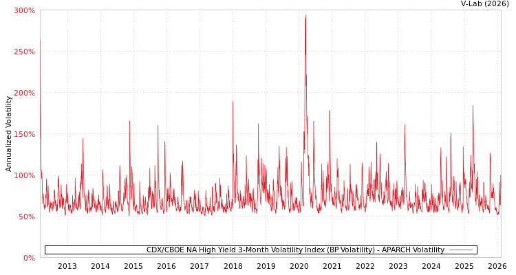 graph of CDX/CBOE NA High Yield 3-Month Volatility Index (BP Volatility) APARCH