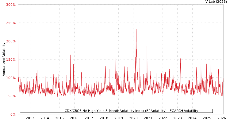 graph of CDX/CBOE NA High Yield 3-Month Volatility Index (BP Volatility) EGARCH