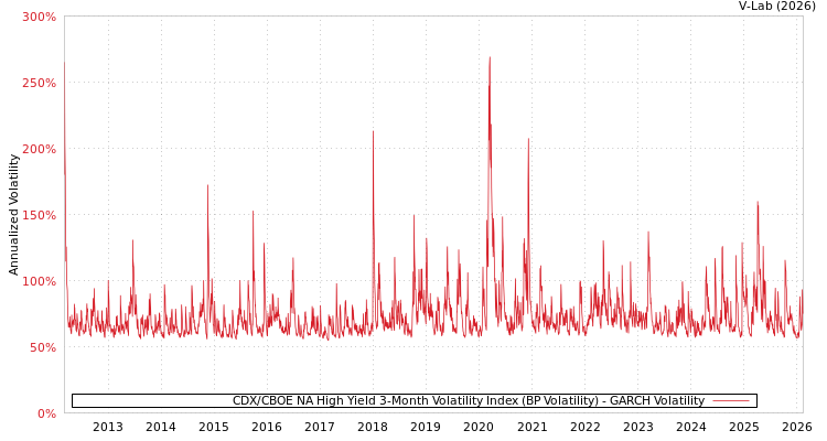 graph of CDX/CBOE NA High Yield 3-Month Volatility Index (BP Volatility) GARCH