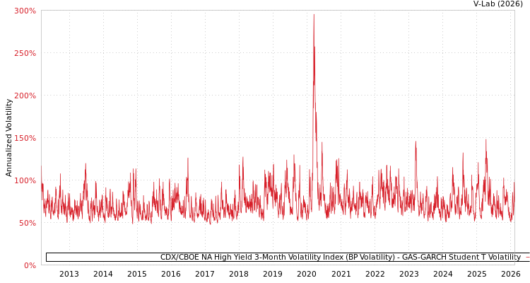 graph of CDX/CBOE NA High Yield 3-Month Volatility Index (BP Volatility) GAS-GARCH-T
