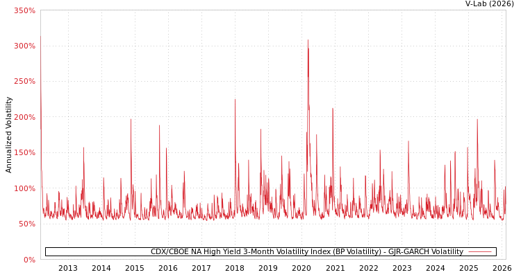 graph of CDX/CBOE NA High Yield 3-Month Volatility Index (BP Volatility) GJR-GARCH