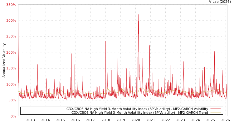 graph of CDX/CBOE NA High Yield 3-Month Volatility Index (BP Volatility) MF2-GARCH