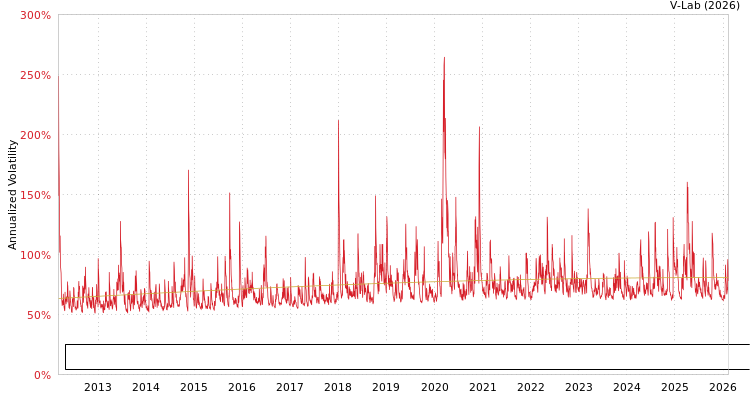 graph of CDX/CBOE NA High Yield 3-Month Volatility Index (BP Volatility) S0GARCH