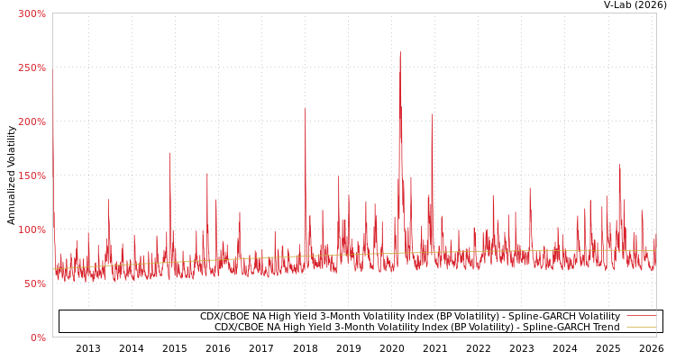 graph of CDX/CBOE NA High Yield 3-Month Volatility Index (BP Volatility) SGARCH