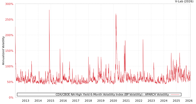 graph of CDX/CBOE NA High Yield 6-Month Volatility Index (BP Volatility) APARCH