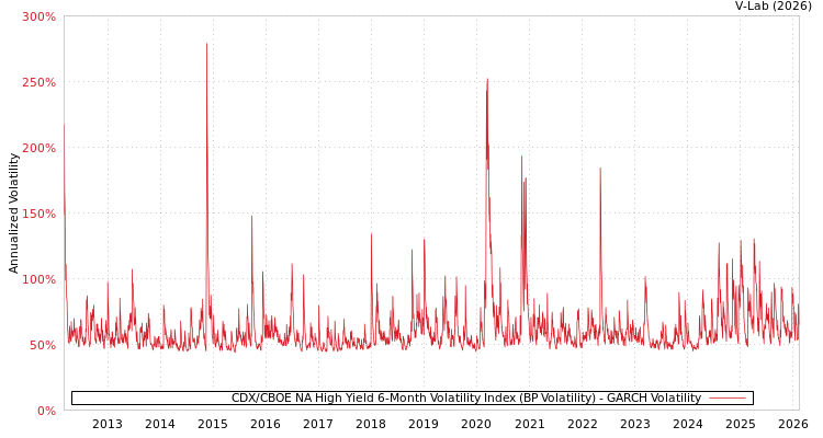 graph of CDX/CBOE NA High Yield 6-Month Volatility Index (BP Volatility) GARCH