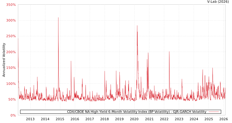 graph of CDX/CBOE NA High Yield 6-Month Volatility Index (BP Volatility) GJR-GARCH