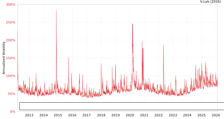 graph of CDX/CBOE NA High Yield 6-Month Volatility Index (BP Volatility) S0GARCH