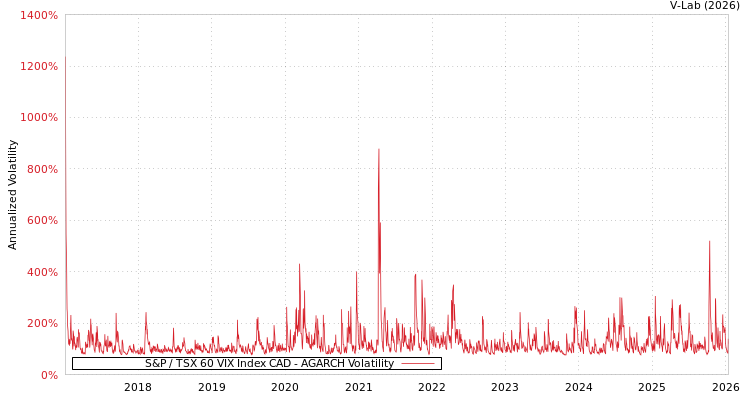 graph of S&P / TSX 60 VIX Index CAD AGARCH