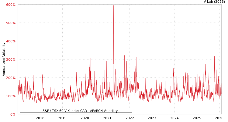graph of S&P / TSX 60 VIX Index CAD APARCH