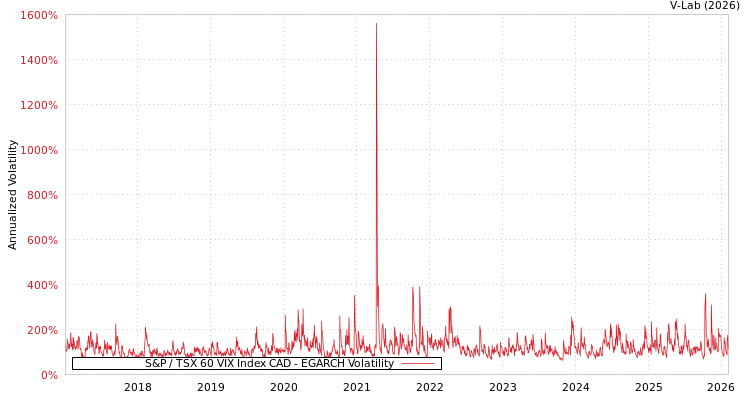 graph of S&P / TSX 60 VIX Index CAD EGARCH