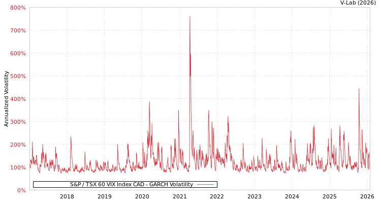 graph of S&P / TSX 60 VIX Index CAD GARCH