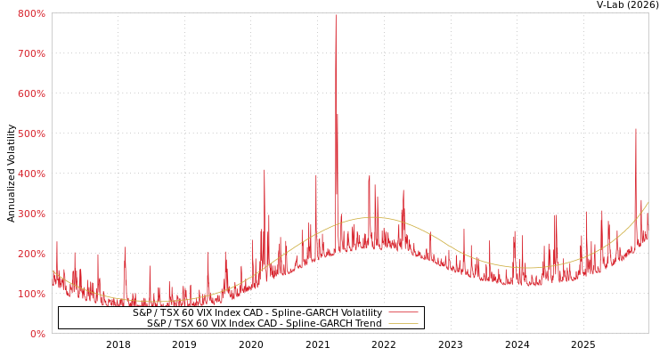 graph of S&P / TSX 60 VIX Index CAD SGARCH
