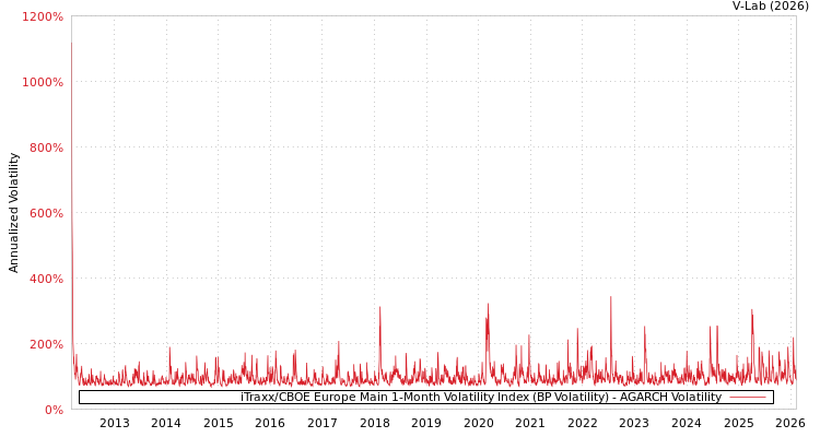 graph of iTraxx/CBOE Europe Main 1-Month Volatility Index (BP Volatility) AGARCH