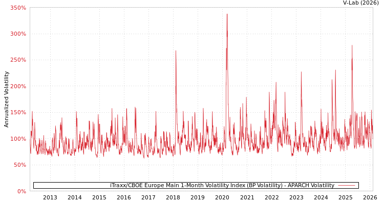 graph of iTraxx/CBOE Europe Main 1-Month Volatility Index (BP Volatility) APARCH