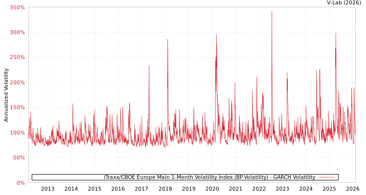graph of iTraxx/CBOE Europe Main 1-Month Volatility Index (BP Volatility) GARCH