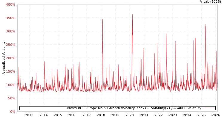 graph of iTraxx/CBOE Europe Main 1-Month Volatility Index (BP Volatility) GJR-GARCH