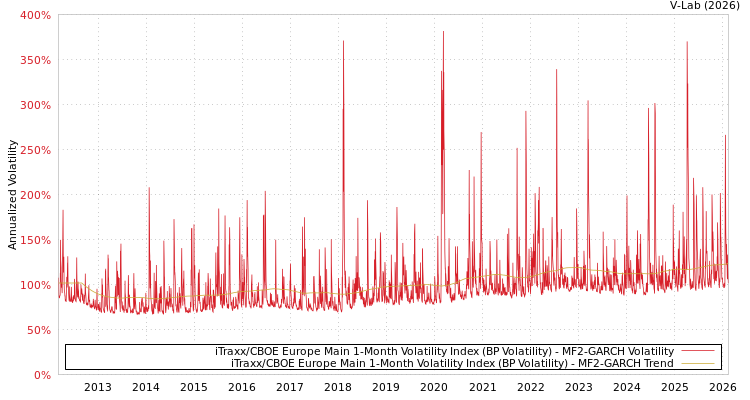 graph of iTraxx/CBOE Europe Main 1-Month Volatility Index (BP Volatility) MF2-GARCH