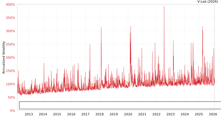 graph of iTraxx/CBOE Europe Main 1-Month Volatility Index (BP Volatility) S0GARCH