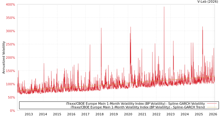 graph of iTraxx/CBOE Europe Main 1-Month Volatility Index (BP Volatility) SGARCH