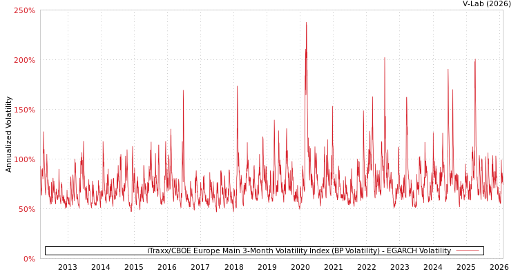 graph of iTraxx/CBOE Europe Main 3-Month Volatility Index (BP Volatility) EGARCH