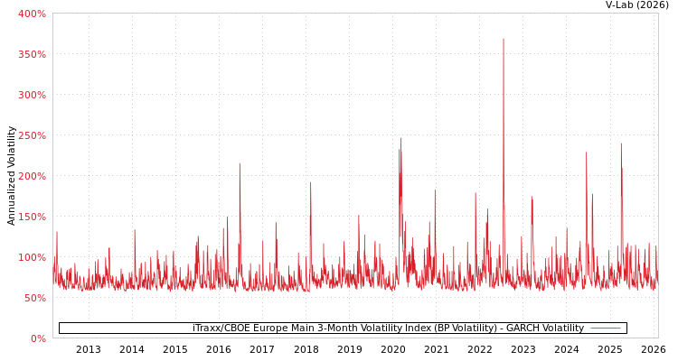graph of iTraxx/CBOE Europe Main 3-Month Volatility Index (BP Volatility) GARCH