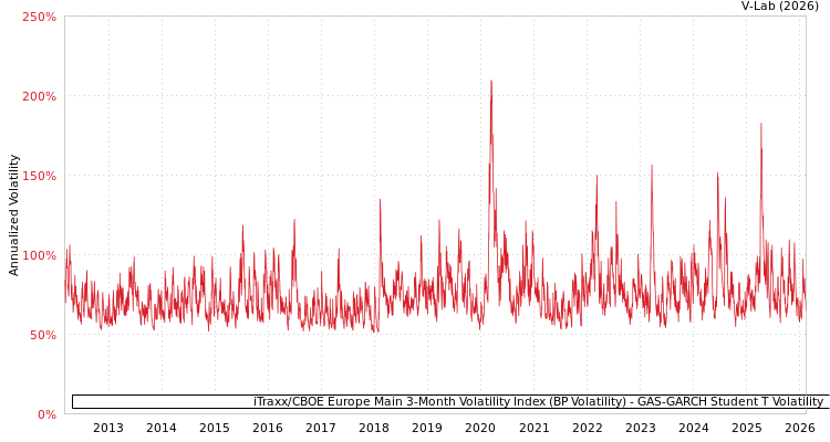 graph of iTraxx/CBOE Europe Main 3-Month Volatility Index (BP Volatility) GAS-GARCH-T