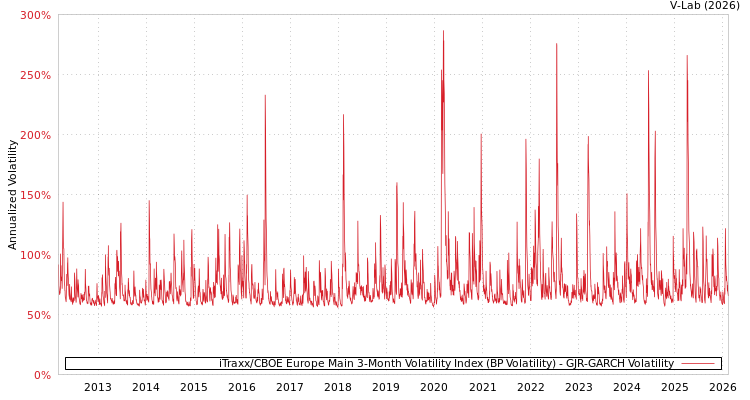 graph of iTraxx/CBOE Europe Main 3-Month Volatility Index (BP Volatility) GJR-GARCH