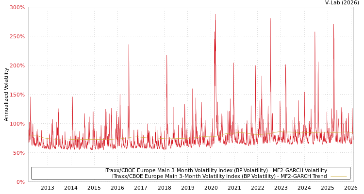 graph of iTraxx/CBOE Europe Main 3-Month Volatility Index (BP Volatility) MF2-GARCH