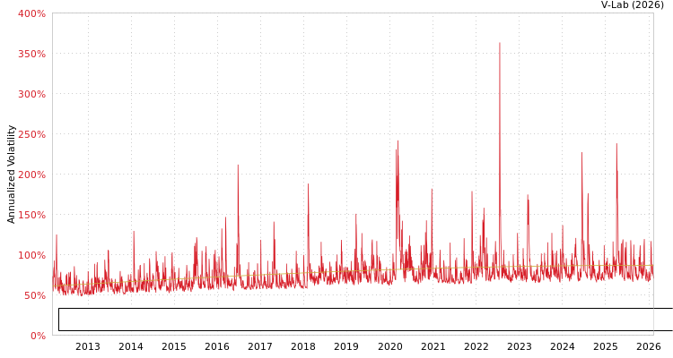 graph of iTraxx/CBOE Europe Main 3-Month Volatility Index (BP Volatility) S0GARCH