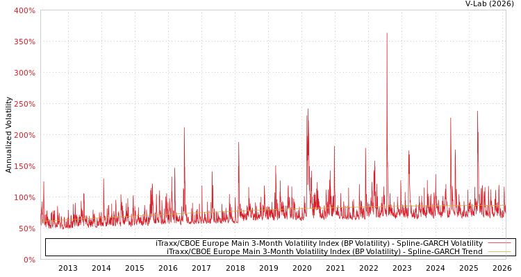 graph of iTraxx/CBOE Europe Main 3-Month Volatility Index (BP Volatility) SGARCH