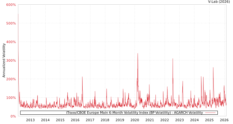graph of iTraxx/CBOE Europe Main 6-Month Volatility Index (BP Volatility) AGARCH