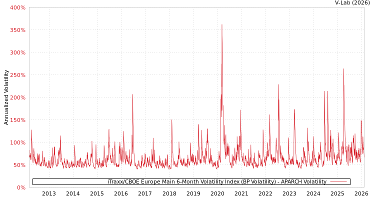 graph of iTraxx/CBOE Europe Main 6-Month Volatility Index (BP Volatility) APARCH