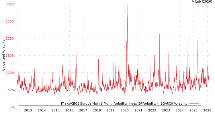 graph of iTraxx/CBOE Europe Main 6-Month Volatility Index (BP Volatility) EGARCH