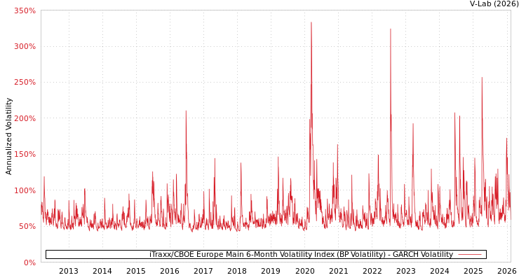 graph of iTraxx/CBOE Europe Main 6-Month Volatility Index (BP Volatility) GARCH