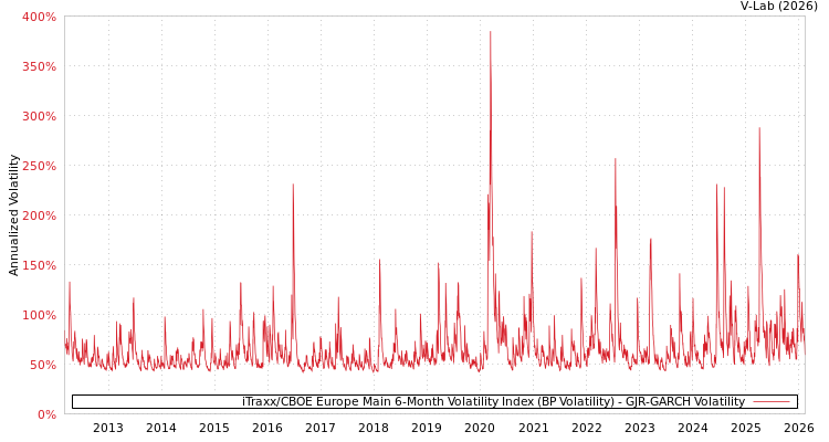 graph of iTraxx/CBOE Europe Main 6-Month Volatility Index (BP Volatility) GJR-GARCH