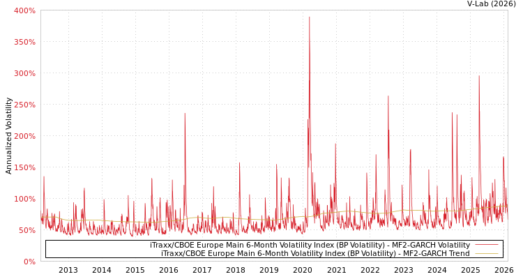graph of iTraxx/CBOE Europe Main 6-Month Volatility Index (BP Volatility) MF2-GARCH