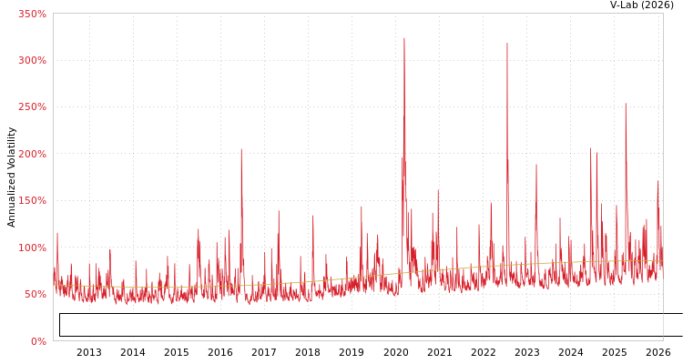 graph of iTraxx/CBOE Europe Main 6-Month Volatility Index (BP Volatility) S0GARCH